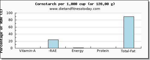 vitamin a, rae and nutritional content in vitamin a in corn